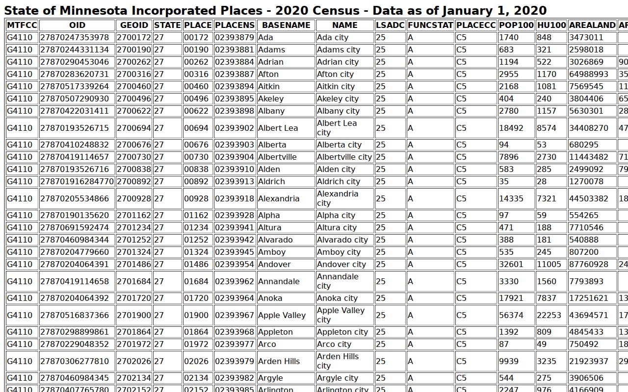 Aitkin County Hill City court docket source showing 2020 Census place data